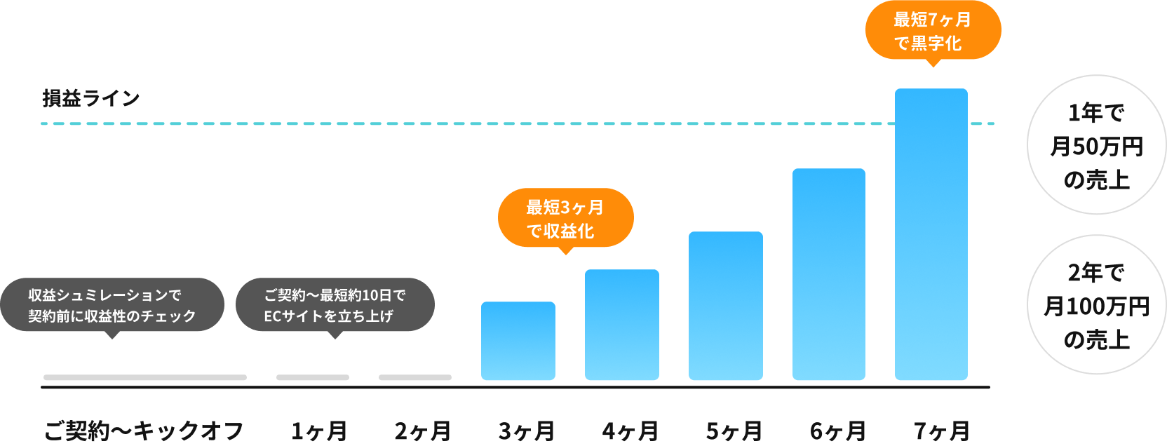 収益化までのスピード図解